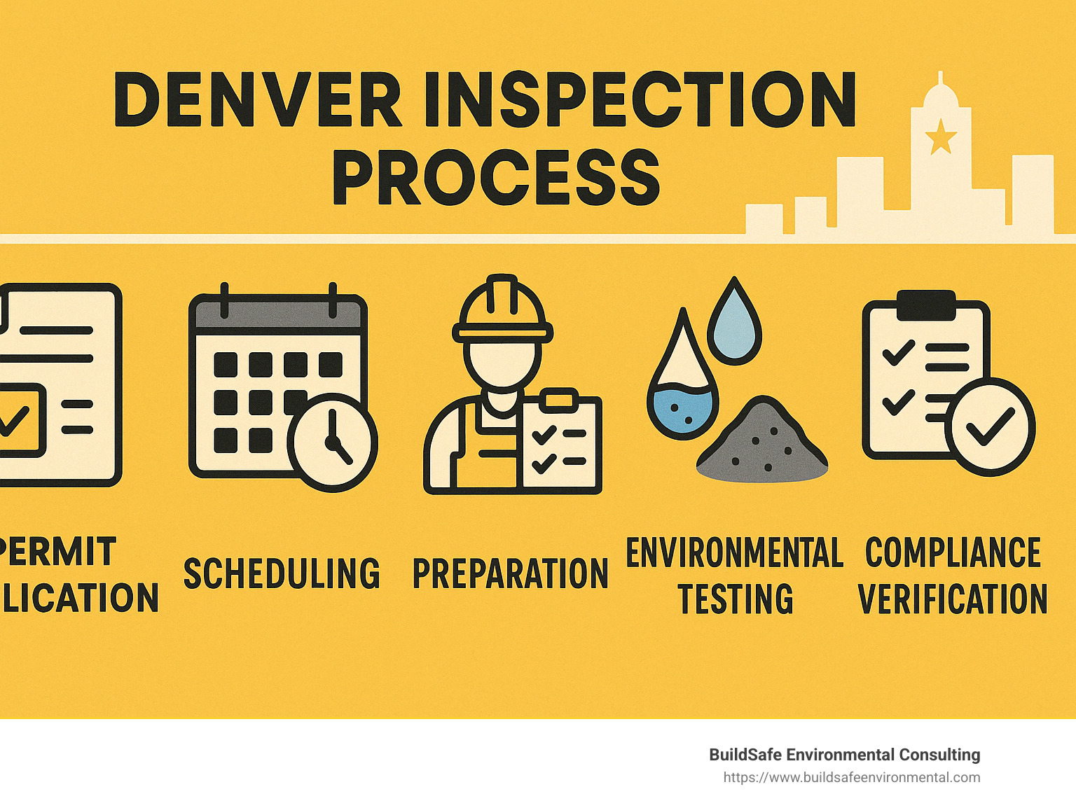 Infographic showing key steps in the Denver inspection process, including permit application, scheduling, preparation, and compliance verification. - denver inspection infographic