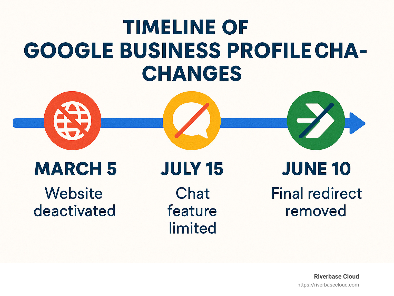 Timeline of Google Business Profile changes showing key dates and features affected, including March 5 website deactivation, July 15 chat feature limitation, and June 10 final redirect removal date - Google Business Profile changes infographic 
