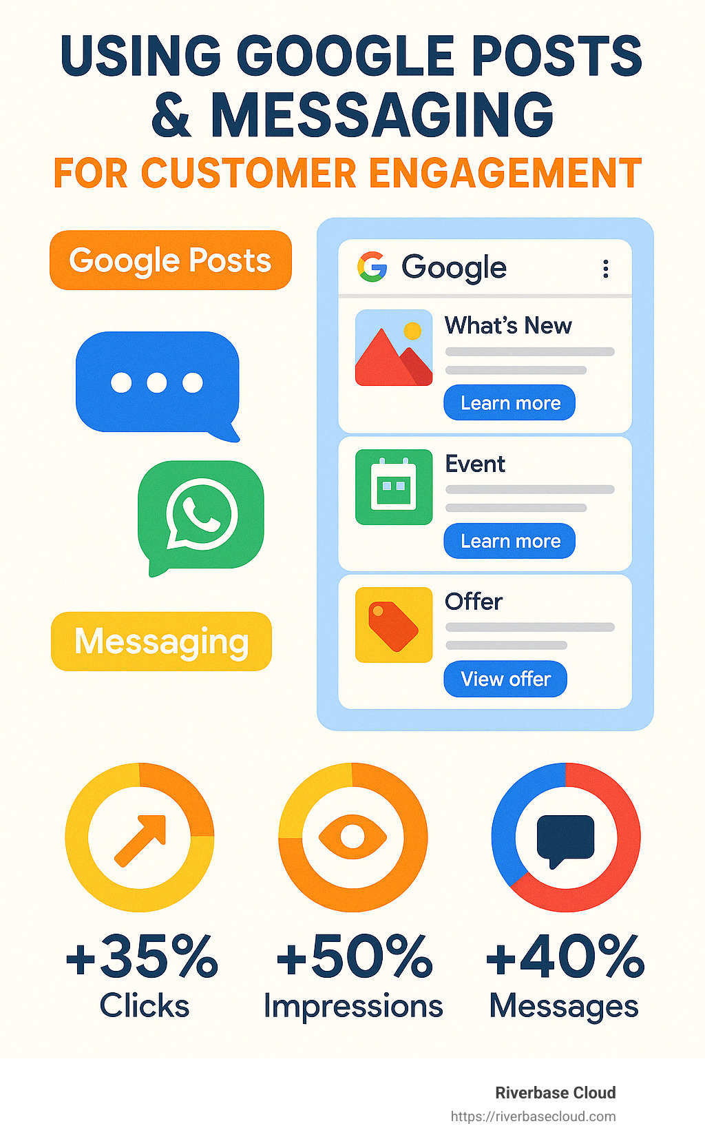 Infographic showing how to effectively use Google Posts and messaging features for customer engagement, with examples of different post types and their impact on engagement metrics - Google Business Profile changes infographic 