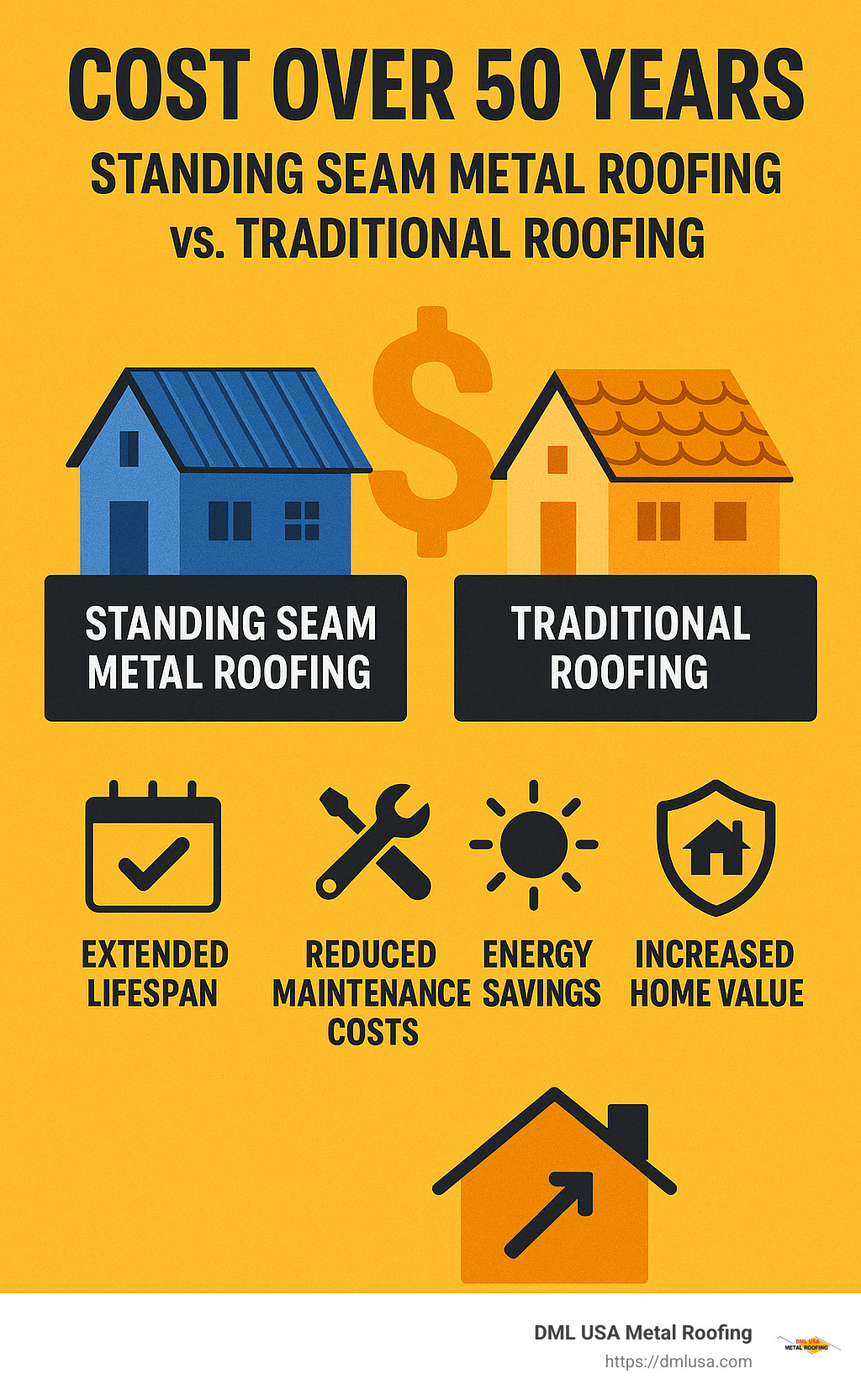 Cost comparison of standing seam metal roof versus traditional roofing over 50 years - standing seam metal roof infographic 