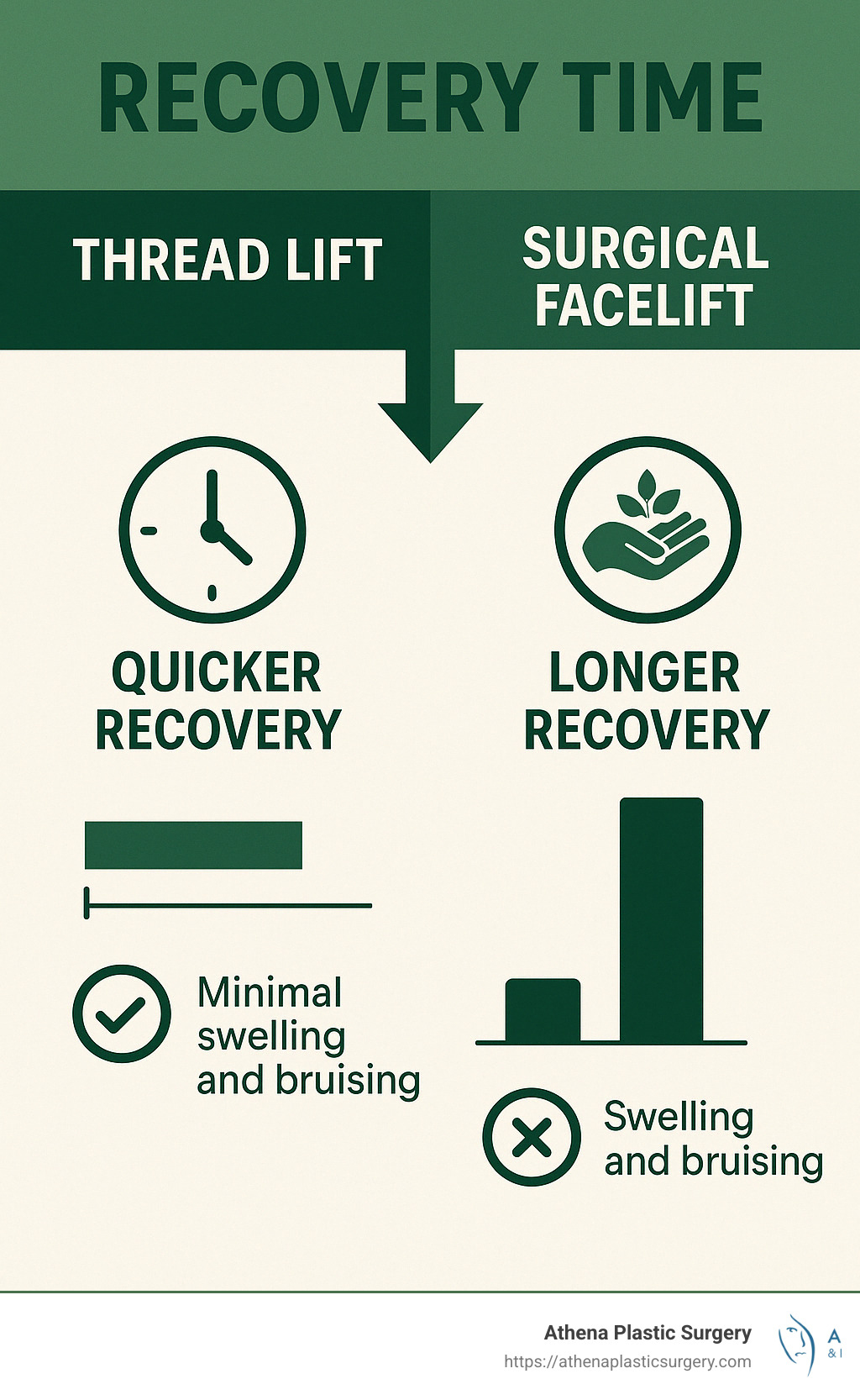 Comparison of recovery times between thread lifts and surgical facelifts - cat eye thread lift near me infographic 