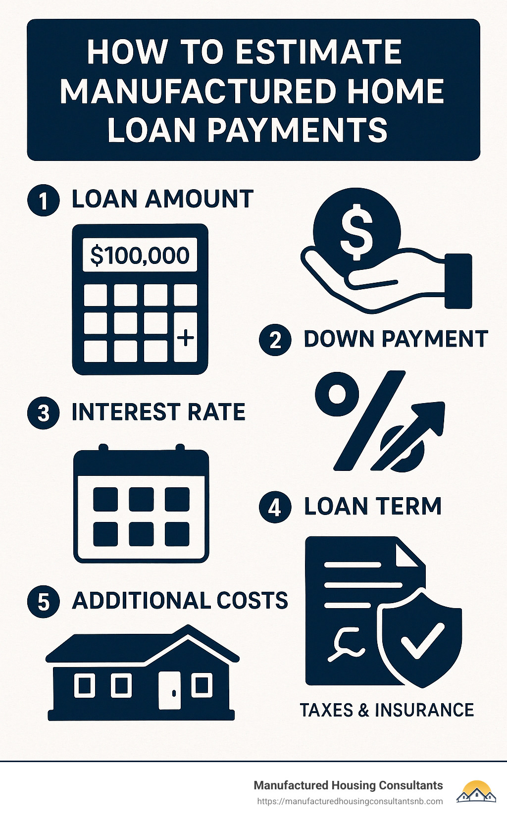 Infographic showing step-by-step how to estimate manufactured home loan payments using a loan calculator, including loan amount, down payment, interest rate, loan term, and additional costs like taxes and insurance. - Manufactured home loan calculator infographic 