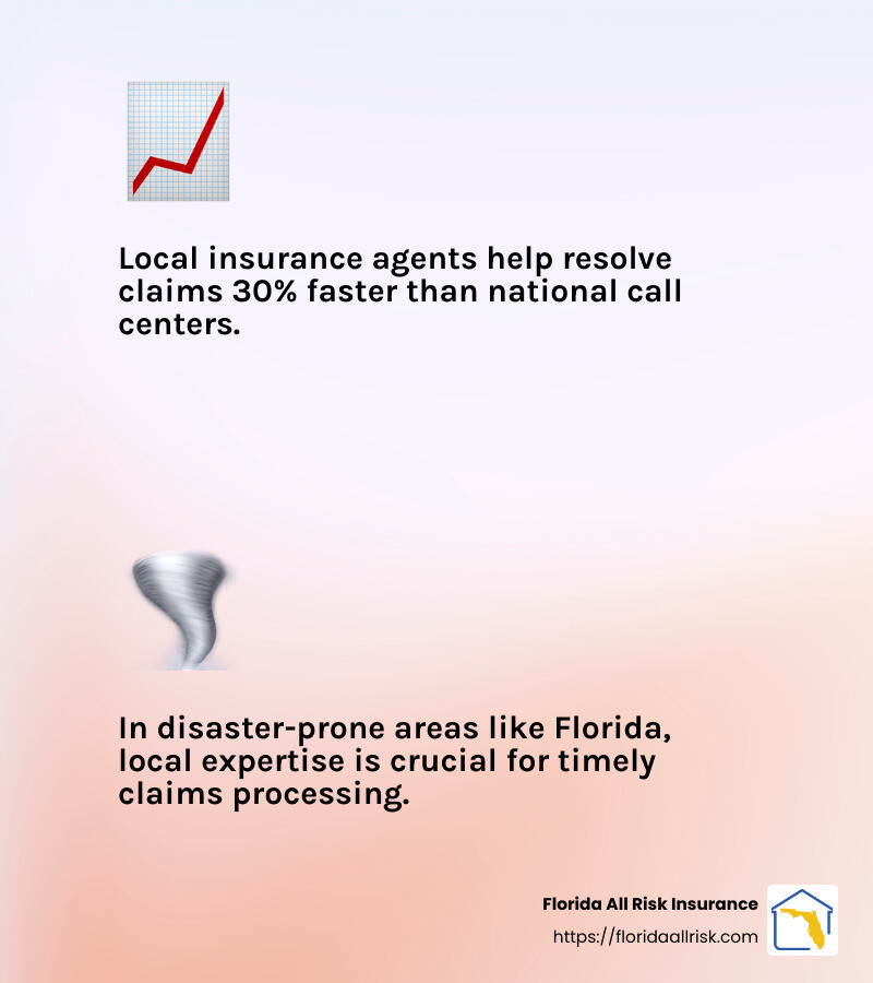 Statistics showing local insurance agents help resolve claims 30% faster than national call centers - commercial property insurance agents near me infographic 2_facts_emoji_light-gradient