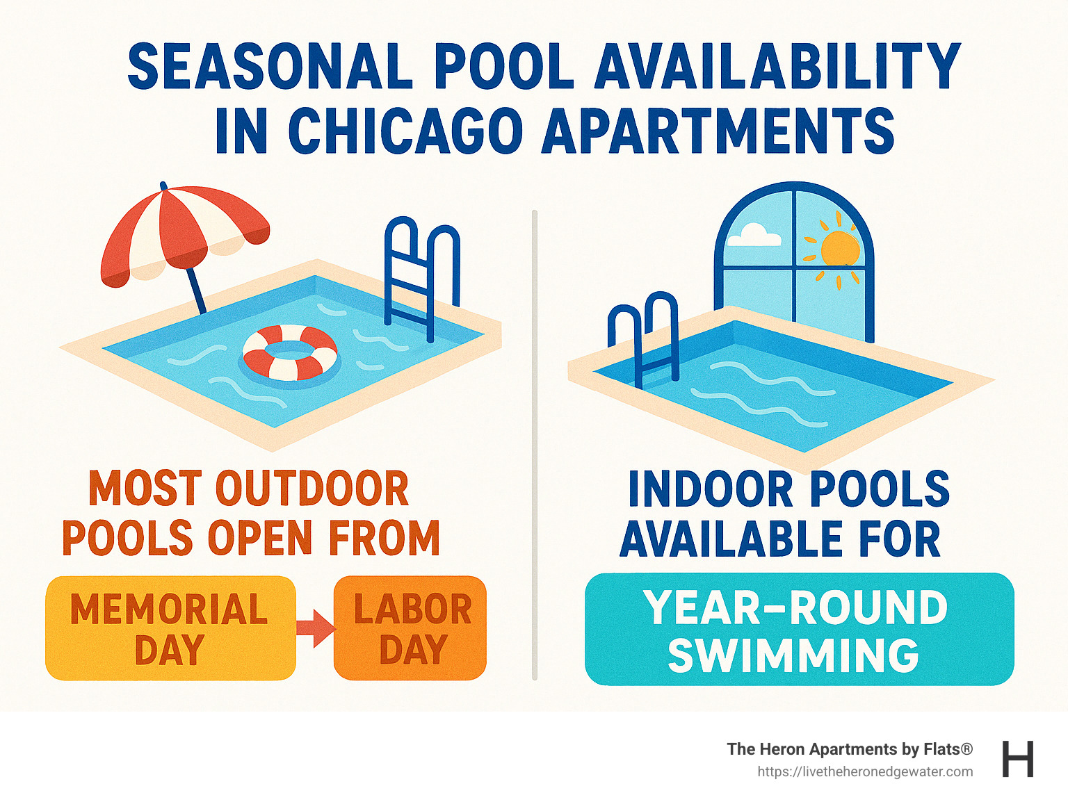 Infographic showing seasonal pool availability in Chicago apartments, highlighting most outdoor pools open from Memorial Day to Labor Day, and indoor pools available for year-round swimming. - Chicago apartments with pools infographic 