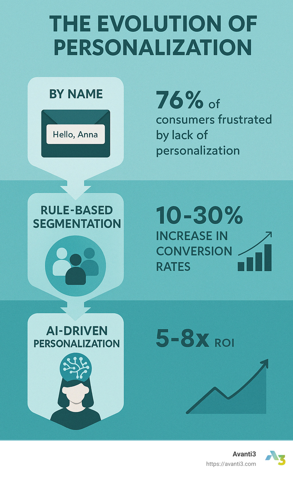 Comprehensive infographic showing the evolution of personalization from basic (addressing by name) to advanced AI-driven personalization with real-time adaptation, predictive analytics, and omnichannel implementation, along with key statistics on conversion improvements and ROI - ai-driven personalization infographic 