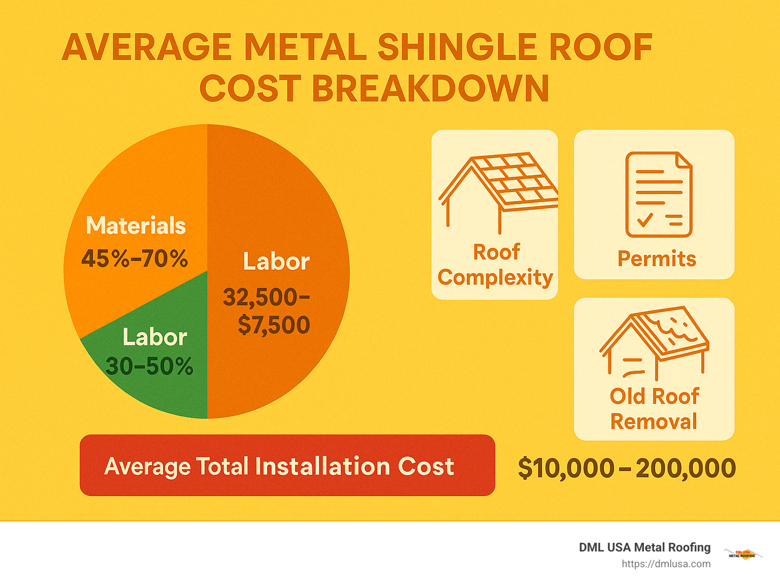 Infographic showing average metal shingle roof cost breakdown, including materials, labor, and additional factors like permits, old roof removal, and roof complexity. - metal shingle roof cost infographic 