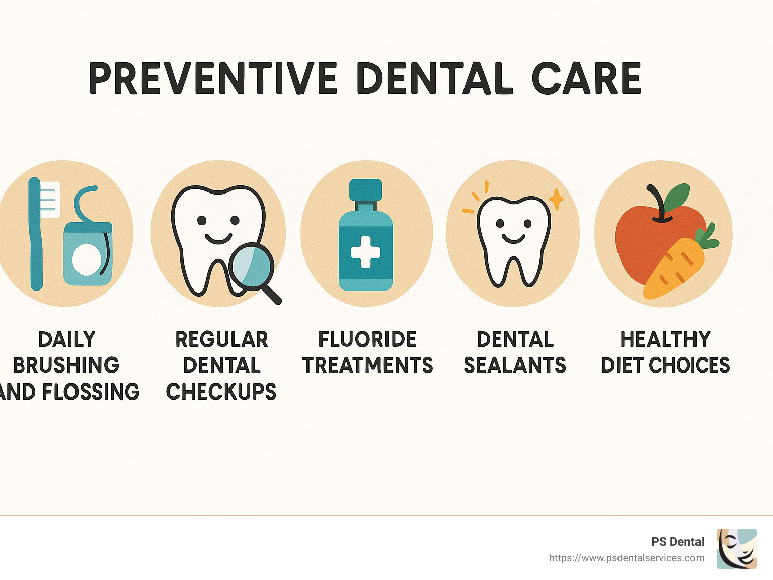 Infographic showing the steps of preventive dental care: daily brushing and flossing, regular dental checkups, fluoride treatments, dental sealants, and healthy diet choices - Family dentist Tigard Oregon infographic 
