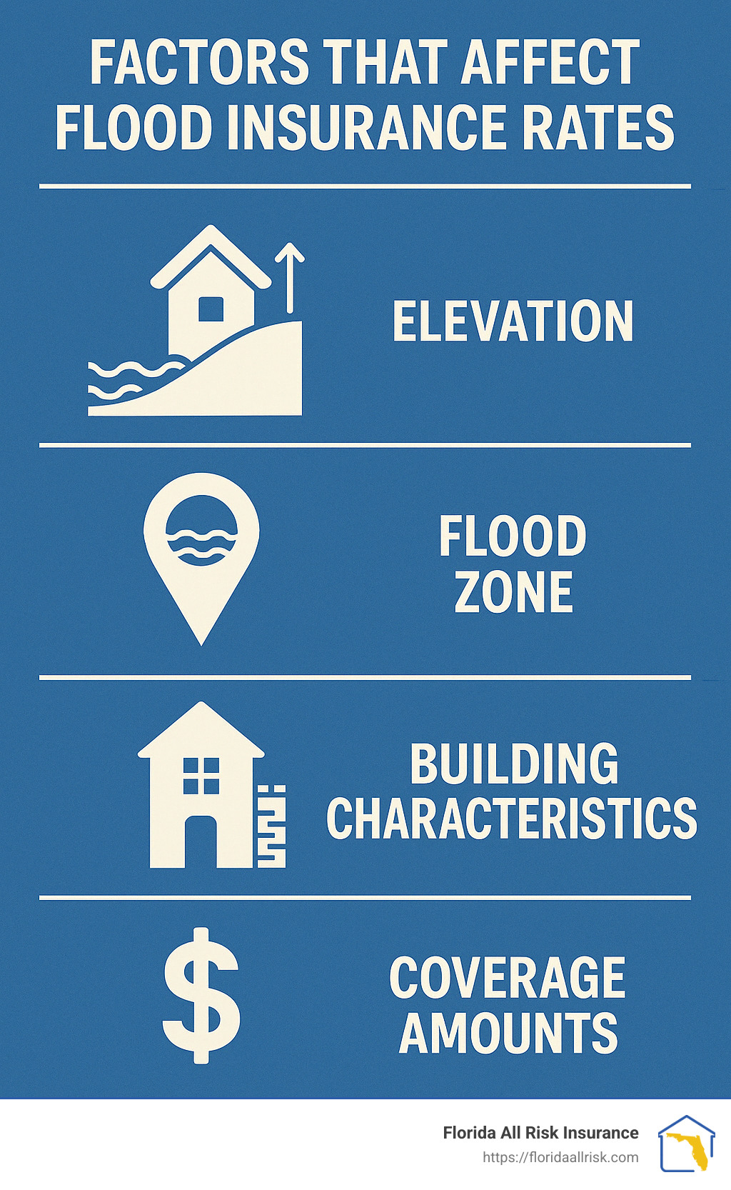 ce82f9263eae9a5bb5d875798ad95a6d63b60c10 Flood Insurance Showdown: The Best Companies to Keep You Covered Discover the Best flood insurance companies for 2025. Protect your home with superior coverage and personalized service today! Infographic showing factors that affect flood insurance rates, including elevation, flood zone, building characteristics, and coverage amounts - Best flood insurance companies infographic