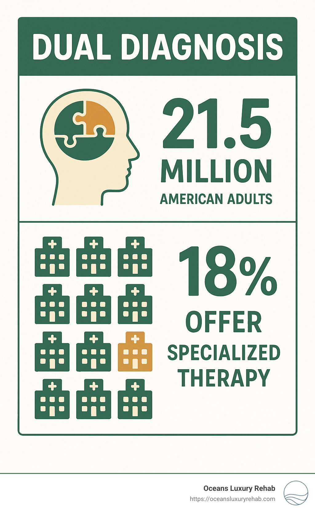 Infographic showing that approximately 21.5 million American adults have a dual diagnosis, with only 18% of treatment centers offering specialized therapy - luxury dual diagnosis treatment centers infographic Infographic showing that approximately 21.5 million American adults have a dual diagnosis, with only 18% of treatment centers offering specialized therapy - luxury dual diagnosis treatment centers infographic