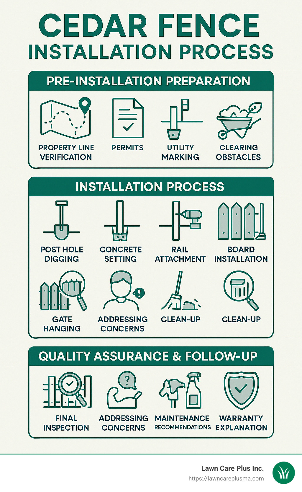 detailed infographic showing the step-by-step cedar fence installation process from consultation to completion - cedar fence company infographic 