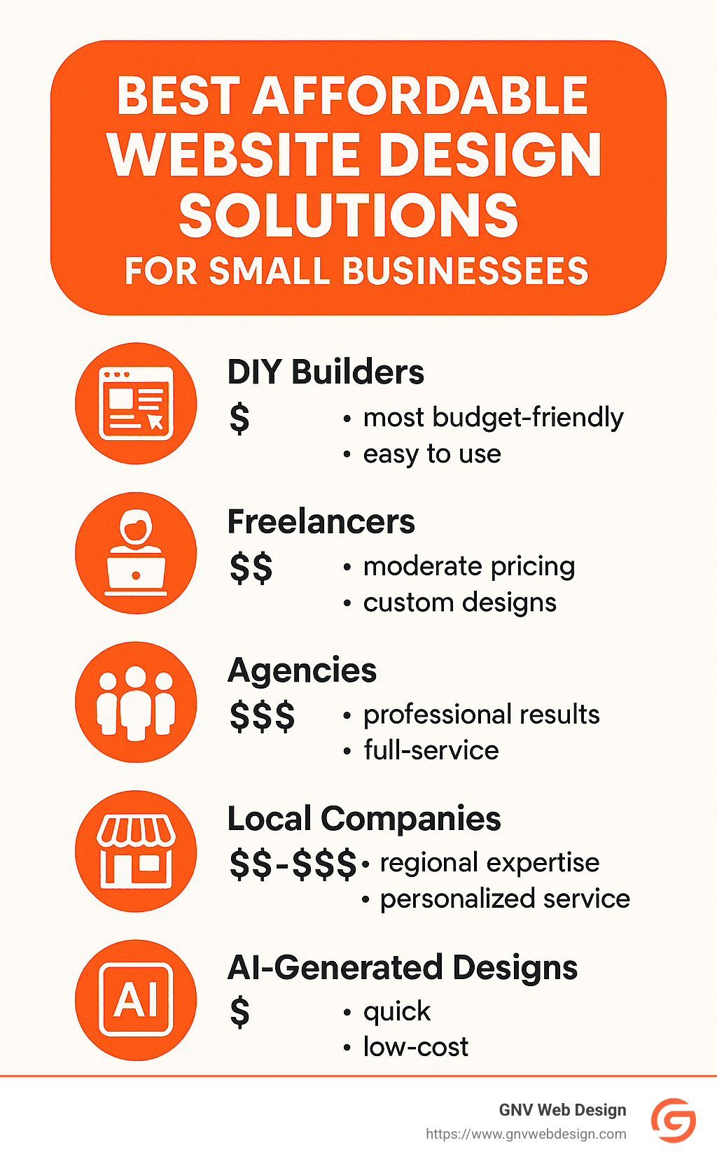 Infographic listing the best affordable website design solutions for small businesses, including DIY builders, freelancers, agencies, local companies, and AI-generated designs, along with brief cost comparison and key benefits. - affordable website design for small business infographic 