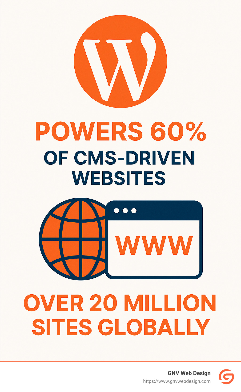 Infographic highlighting that WordPress powers 60% of CMS-driven websites and over 20 million sites globally. - tallahassee website builder infographic