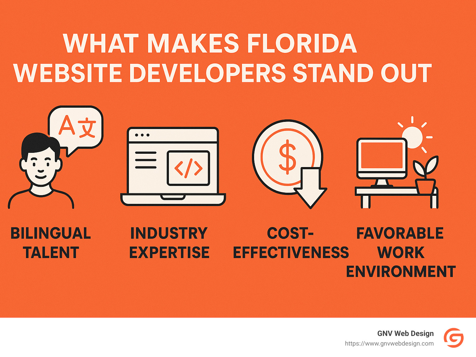 Key qualities that make Florida website developers stand out, including bilingual talent, industry expertise, cost-effectiveness, and favorable work environment - best website developers in florida infographic