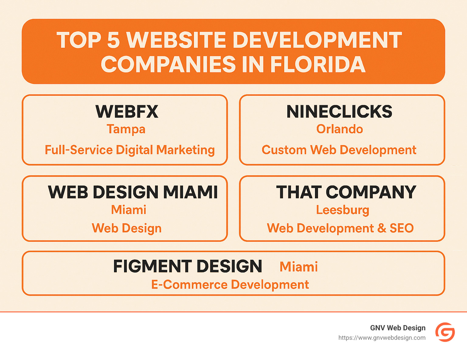 Infographic summarizing the top 5 website development companies in Florida, highlighting their names, specialties, and locations. - best website developers in florida infographic