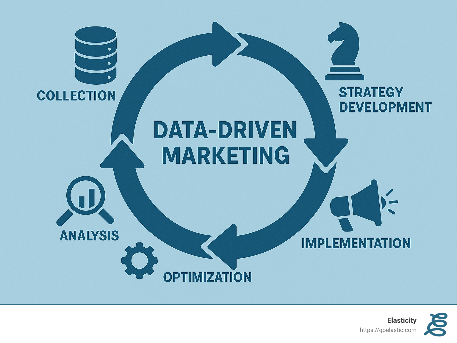 Data-driven marketing process showing collection, analysis, strategy development, implementation, and optimization in a continuous cycle - Telecom digital marketing agency infographic 