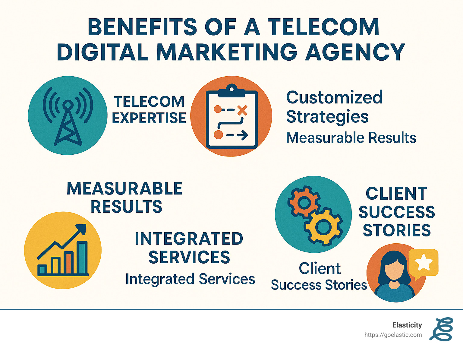 Infographic highlighting key benefits of working with a specialized Telecom digital marketing agency, including industry expertise, customized strategies, measurable results, integrated services, and proven success stories. - Telecom digital marketing agency infographic 