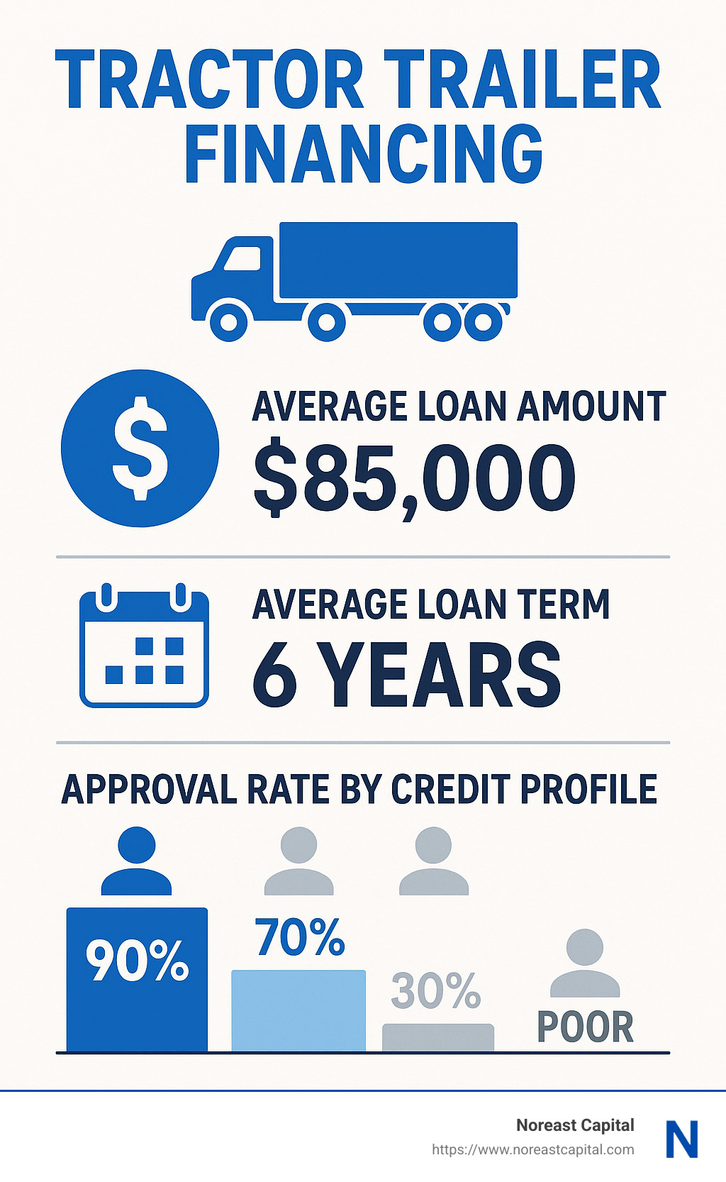 Statistics on tractor trailer financing showing average loan amounts, terms, and approval rates across different credit profiles - tractor trailer financing infographic 