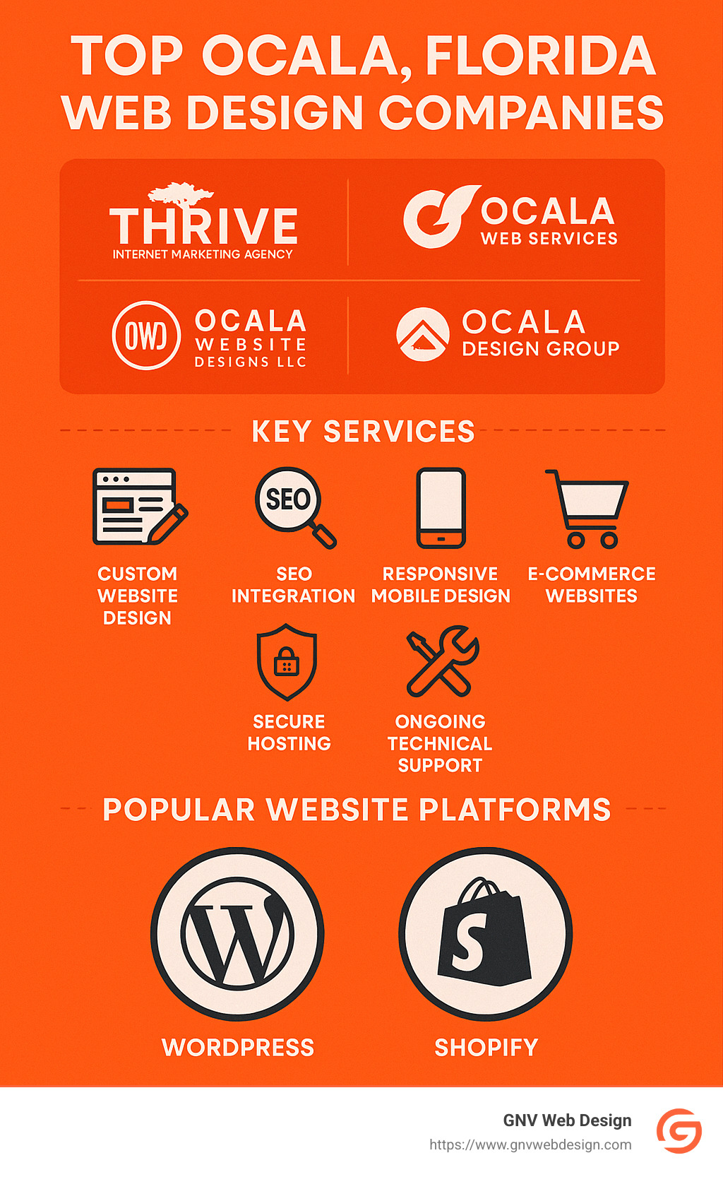 Infographic showing top Ocala Florida web design companies, services offered, and popular website platforms used by small businesses - ocala florida web design infographic 