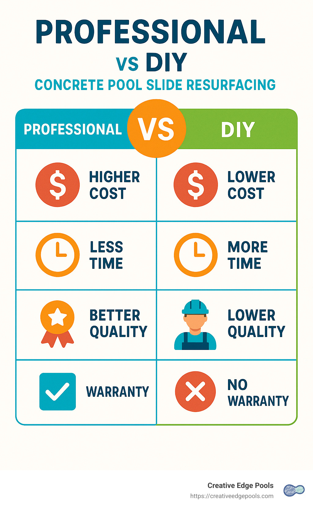 Infographic comparing professional and DIY options for concrete pool slide resurfacing, highlighting aspects like cost, time, quality, and warranty.