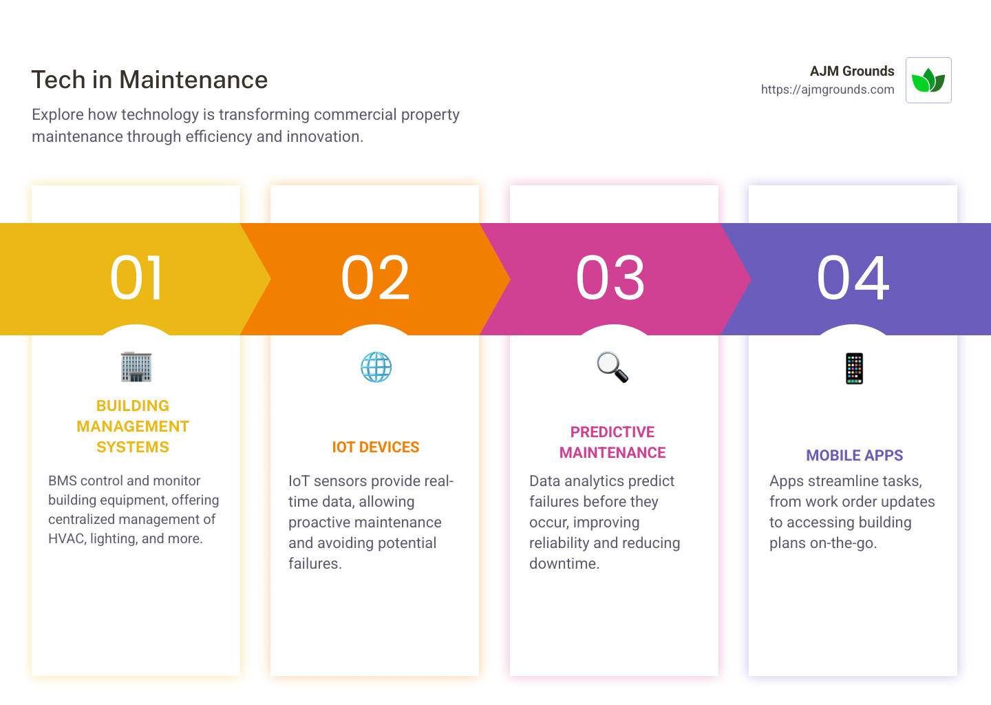 Technology integration in commercial property maintenance - Commercial Property Maintenance infographic pillar-4-steps