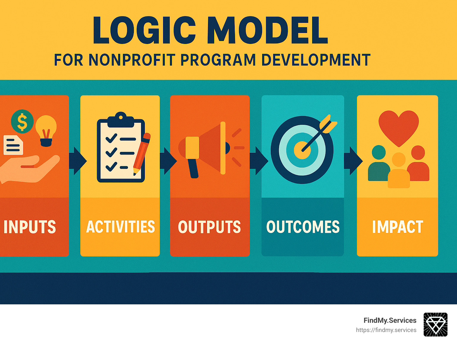 Logic model components for nonprofit program development showing inputs, activities, outputs, outcomes, and impact - nonprofit program development infographic 