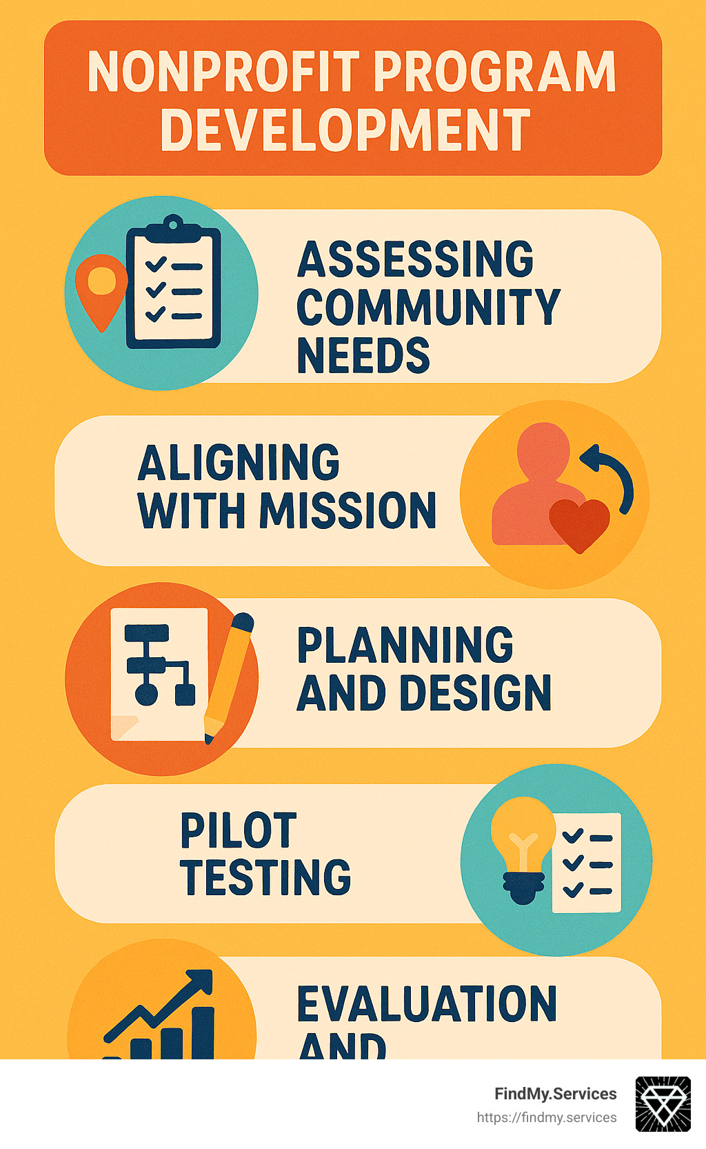 Infographic illustrating the steps of nonprofit program development, including assessing community needs, aligning with mission, planning and design, pilot testing, and evaluation and improvement. - nonprofit program development infographic 