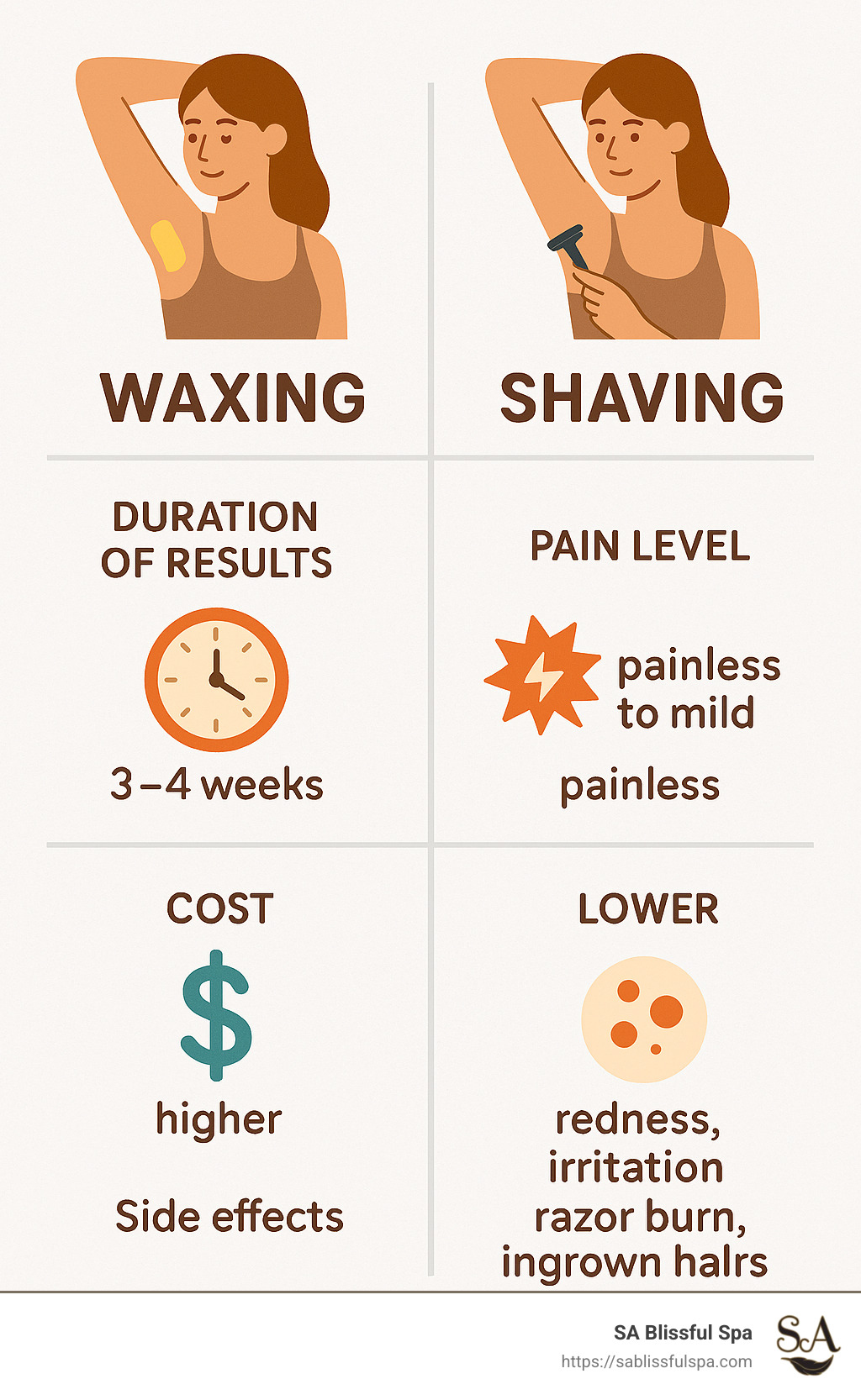 Infographic comparing waxing vs shaving for armpit hair removal, including duration of results, pain level, cost, and side effects - armpit hair removal wax infographic 