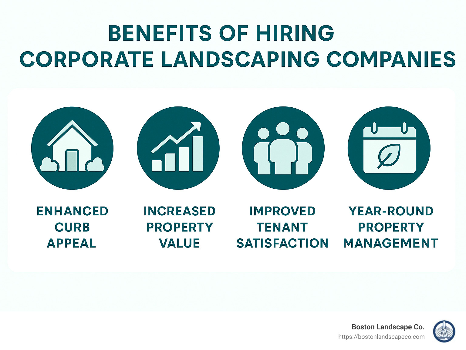infographic describing benefits of hiring corporate landscaping companies, including improved curb appeal, increased property value, improved tenant satisfaction, and year-round property management. - corporate landscaping companies infographic 
