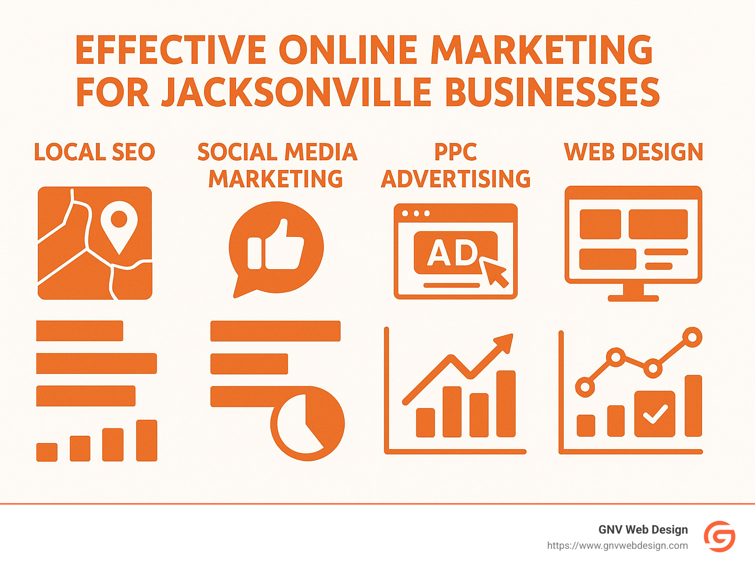 Infographic showing the key components of effective online marketing for Jacksonville businesses including local SEO, social media marketing, PPC advertising, web design, and analytics with performance metrics for each channel - Online marketing Jacksonville infographic 