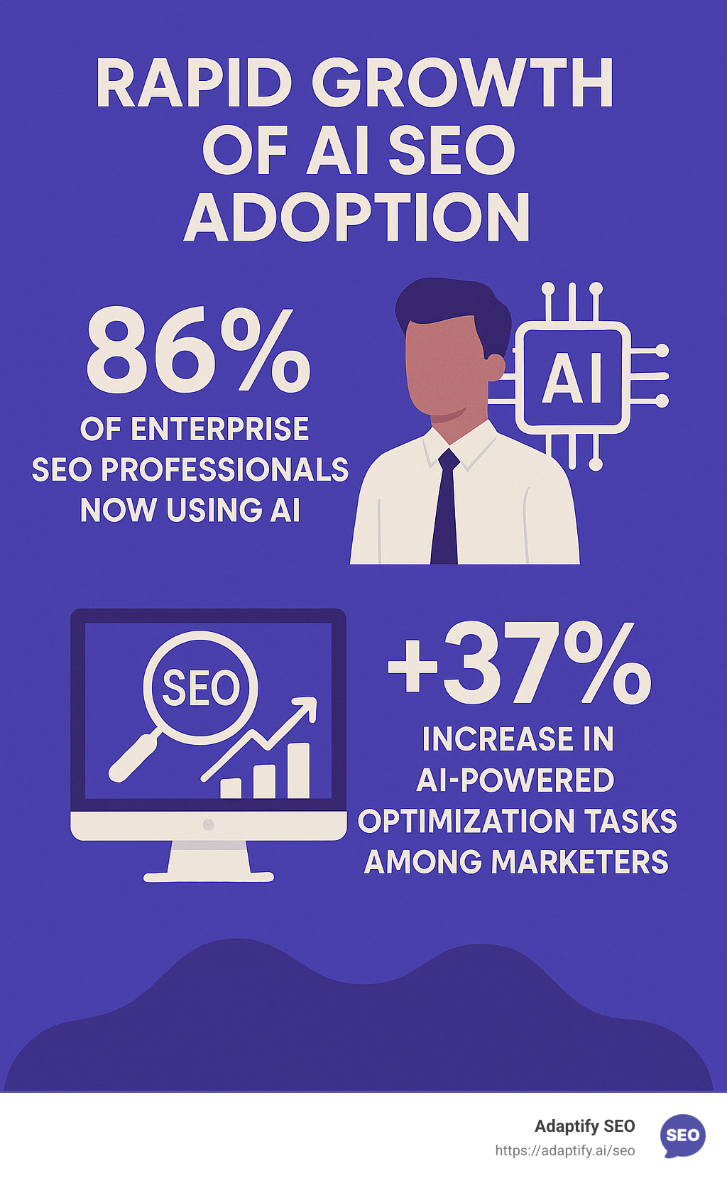 Infographic showing the rapid growth of AI SEO adoption, with 86% of enterprise SEO professionals now using AI and a 37% increase in AI-powered optimization tasks among marketers - ai seo service infographic 
