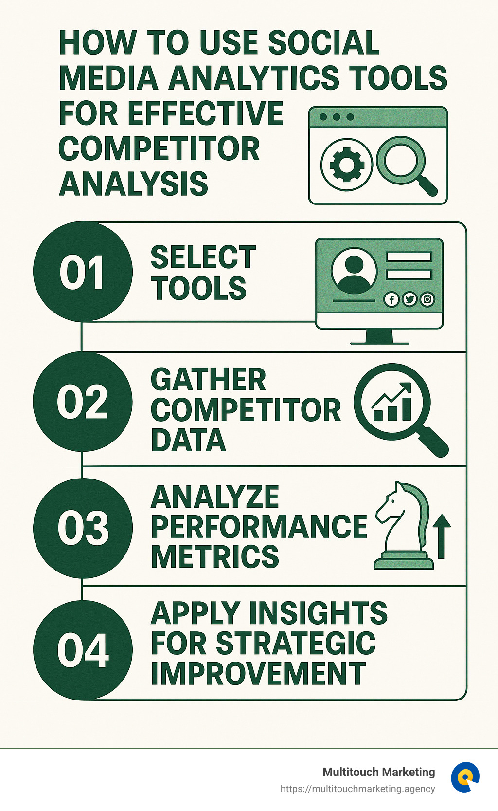Infographic detailing how to use social media analytics tools for effective competitor analysis: Steps include selecting tools, gathering competitor data, analyzing performance metrics, and applying insights for strategic improvement. - best social media analytics tools for competitor analysis infographic 