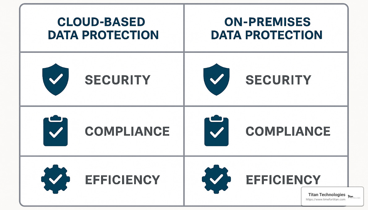 Benefits comparison between cloud-based and on-premises data protection - data protection cloud based services