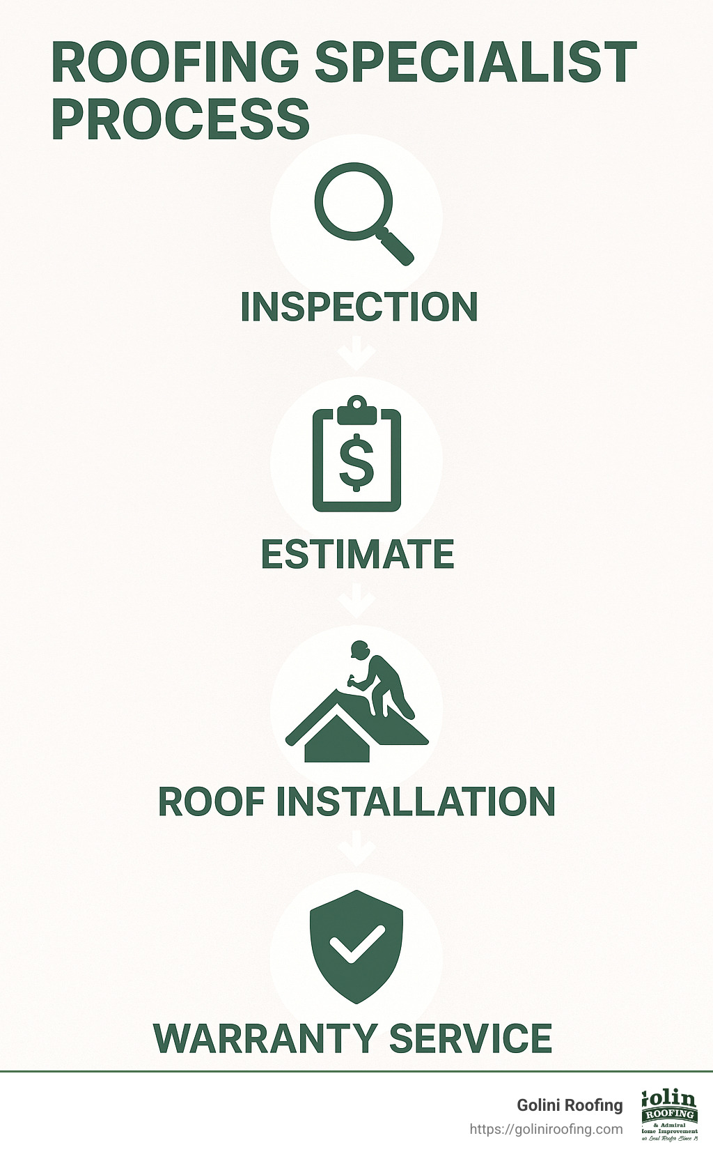Infographic showing the process of working with a roofing specialist from initial inspection through warranty service - roofing specialist infographic
