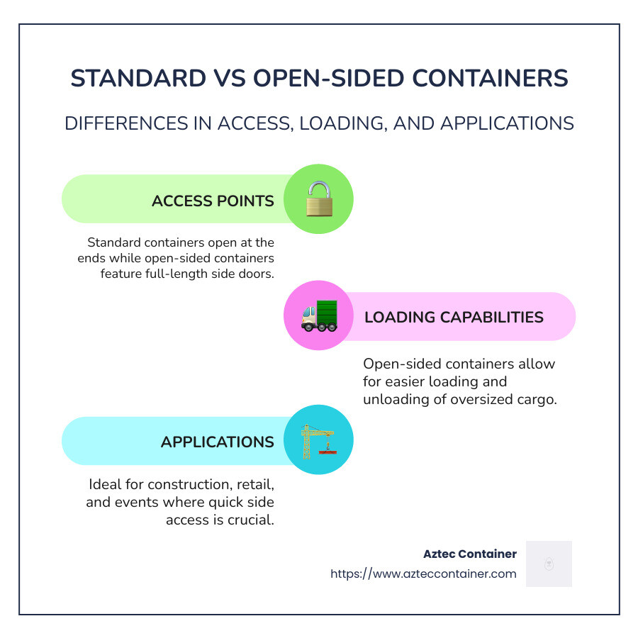 Comparison between standard shipping container and open sided container showing the different access points, loading capabilities, and applications - open sided shipping containers for sale infographic infographic-line-3-steps-colors
