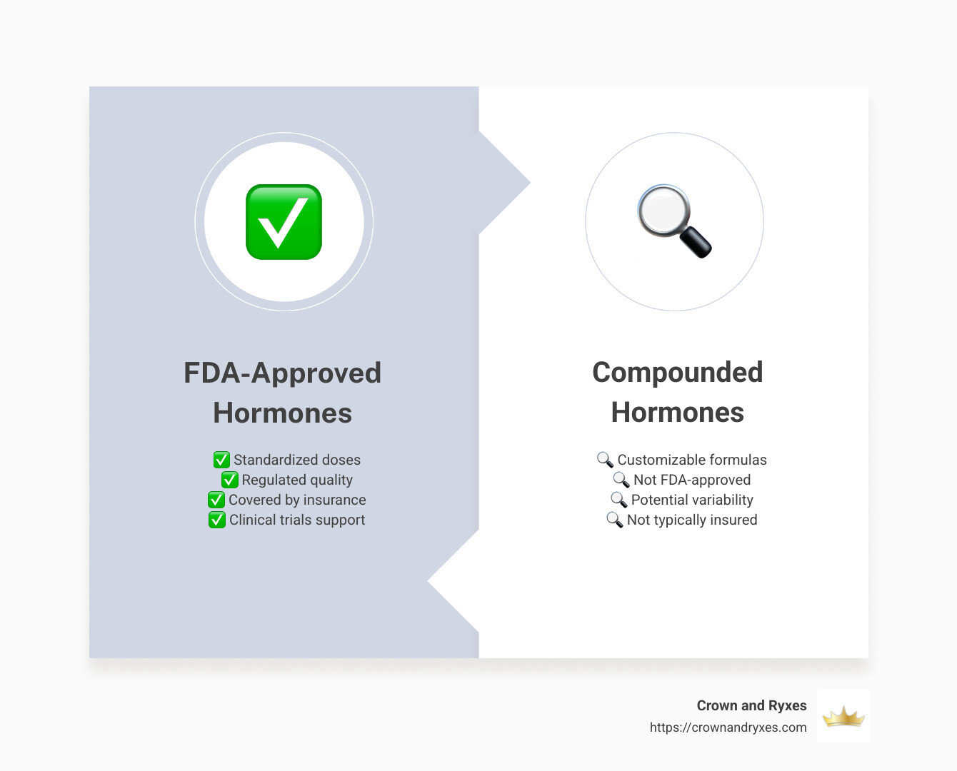 Comparison of FDA-approved and compounded hormones - Bio-identical hormone therapy near me infographic comparison-2-items-formal