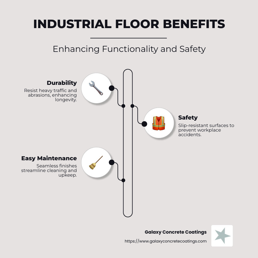 An infographic highlighting key benefits of industrial floor solutions including durability, safety, easy maintenance, and fast installation. - industrial floor solutions infographic infographic-line-3-steps-neat_beige An infographic highlighting key benefits of industrial floor solutions including durability, safety, easy maintenance, and fast installation. - industrial floor solutions infographic infographic-line-3-steps-neat_beige