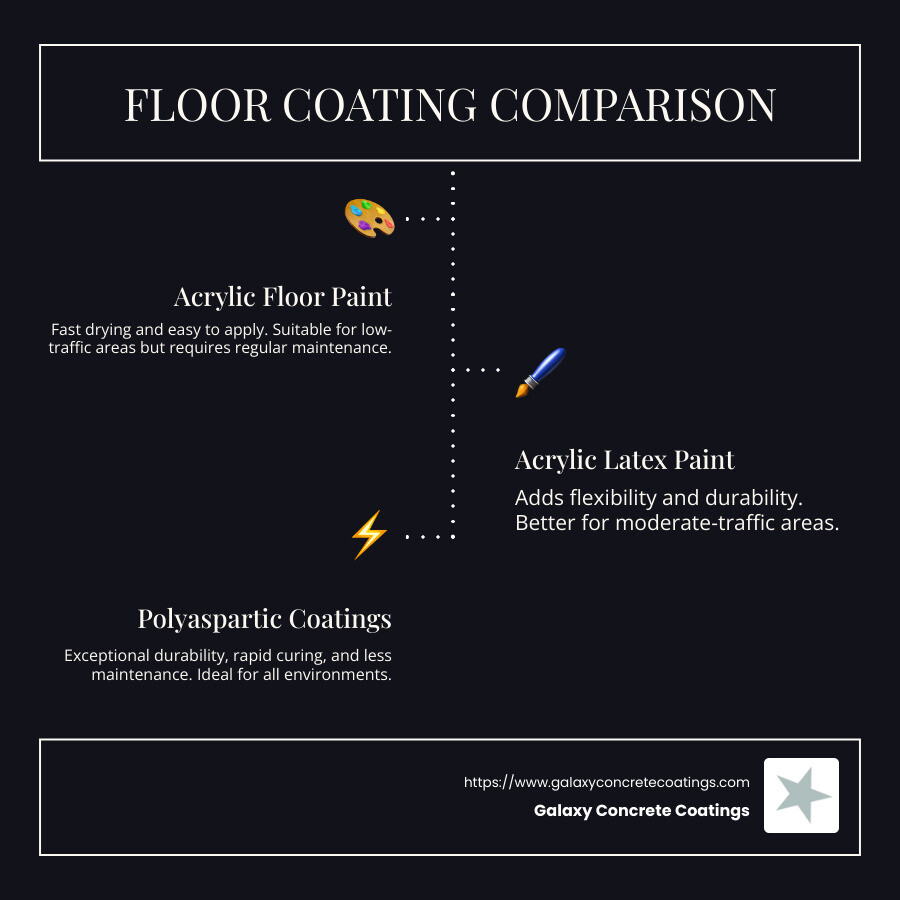 Comprehensive comparison of acrylic floor paint, acrylic latex floor paint, and polyaspartic coatings showing durability, application requirements, and long-term value - acrylic floor paint infographic infographic-line-3-steps-dark Comprehensive comparison of acrylic floor paint, acrylic latex floor paint, and polyaspartic coatings showing durability, application requirements, and long-term value - acrylic floor paint infographic infographic-line-3-steps-dark