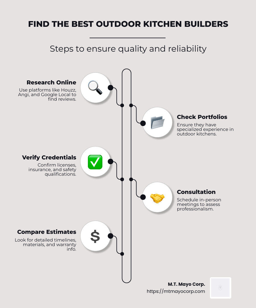 Infographic outlining steps to find reliable outdoor kitchen builders near me, including online research, checking reviews, evaluating portfolios, verifying credentials, and requesting detailed consultations. - outdoor kitchen builders near me infographic infographic-line-5-steps-neat_beige