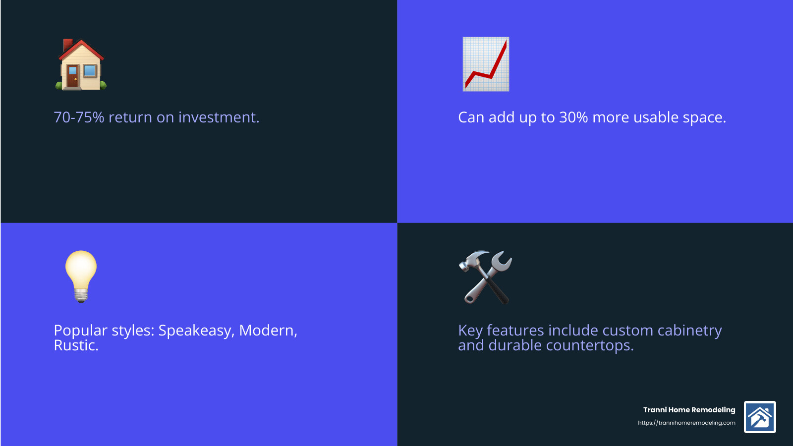 Detailed infographic showing the benefits of basement bar renovations, including increased home value, entertainment space utilization, popular design styles (speakeasy, modern, rustic), common materials (quartz, reclaimed wood, marble), and the typical return on investment percentages - basement bar renovations infographic 4_facts_emoji_blue