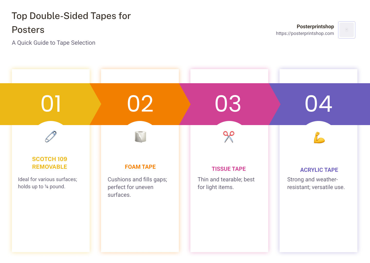 Infographic showing best double sided poster tapes options, surfaces compatibility, weight capacity, and residue removal - double sided poster tape infographic pillar-4-steps