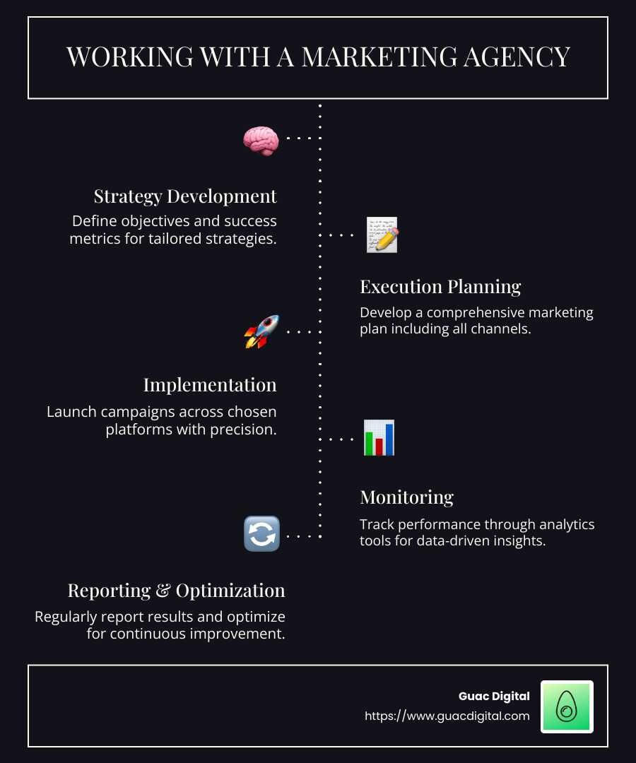 Infographic showing the process of working with a marketing agency from strategy development to implementation and reporting - marketing agency infographic infographic-line-5-steps-dark
