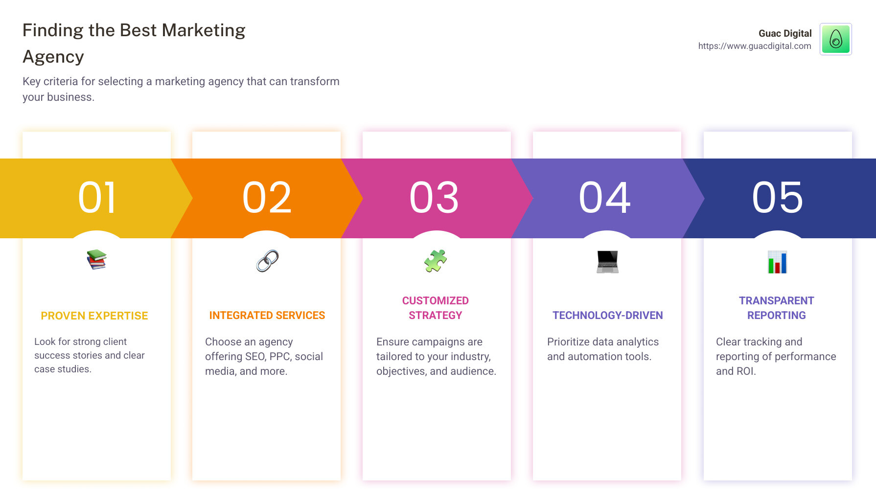 Infographic detailing key criteria for selecting the ideal marketing agency, including expertise, customized strategies, integrated services, technology-driven solutions, and measurable ROI. - marketing agency infographic pillar-5-steps
