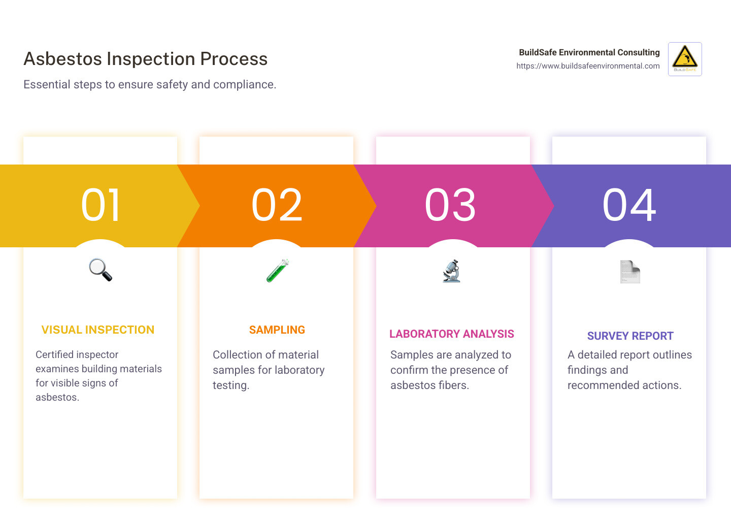 Infographic showing asbestos inspection steps, when required, and health risks of asbestos exposure - asbestos inspection infographic pillar-4-steps
