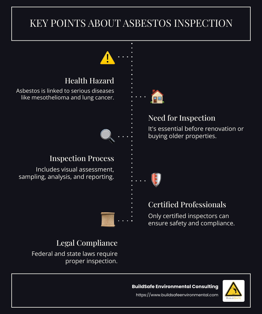 Infographic summarizing key points about asbestos inspection including when required, who should perform it, and what to do if asbestos is found - asbestos inspection infographic infographic-line-5-steps-dark