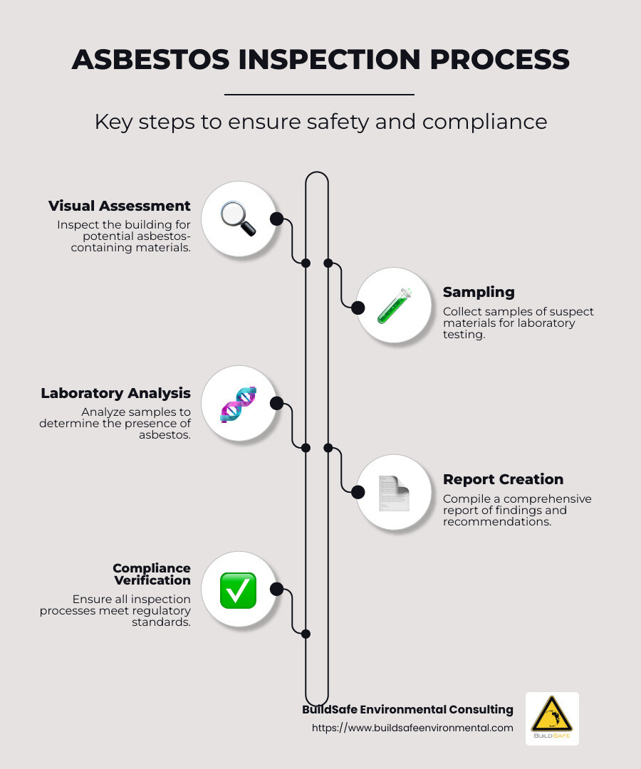 Infographic showing the 4 key steps of asbestos inspection: visual assessment, sampling, laboratory analysis, and report creation - asbestos inspection infographic infographic-line-5-steps-neat_beige