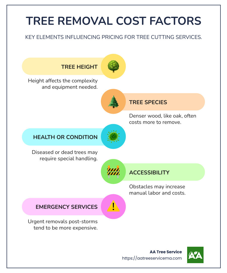 Infographic showing cost factors for tree removal including tree height, species, health, accessibility, and emergency status with price ranges - tree cutting service infographic infographic-line-5-steps-colors