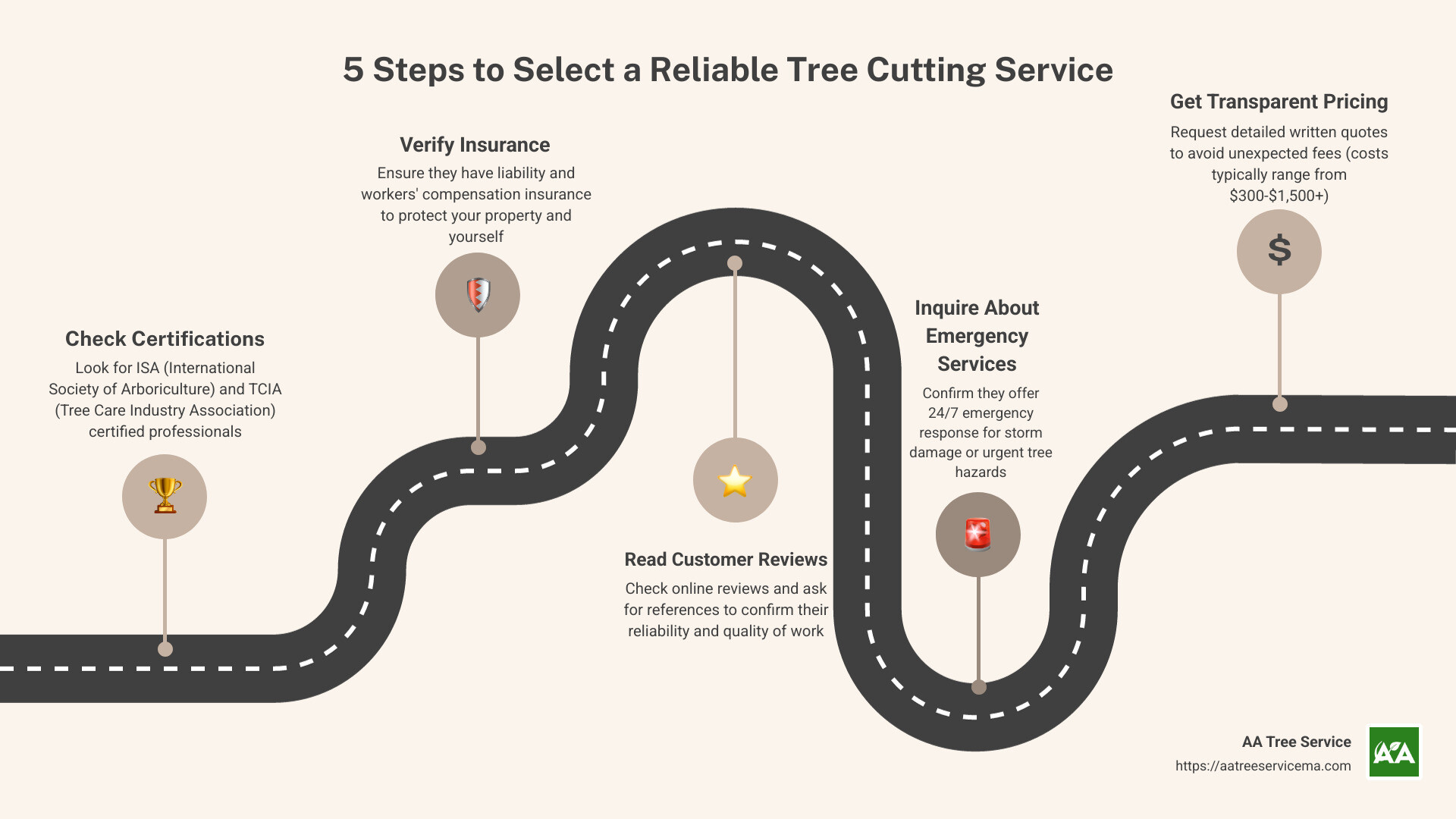 Infographic detailing steps to select a reliable tree cutting service, including checking certifications, insurance, reviews, emergency availability, and transparent costs. - tree cutting service infographic roadmap-5-steps