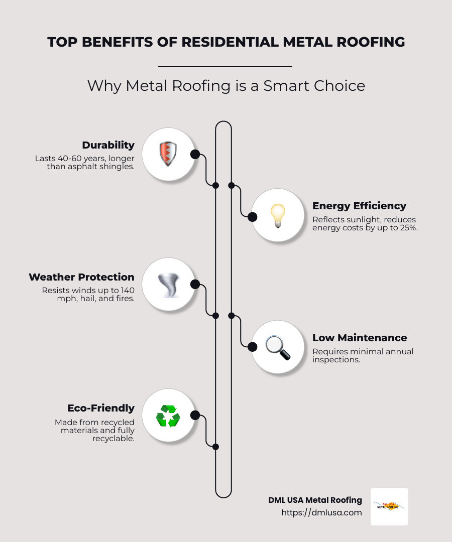 Infographic showing the top benefits of residential metal roofing including durability, energy savings, weather resistance, and sustainability. - residential metal roofing infographic infographic-line-5-steps-neat_beige