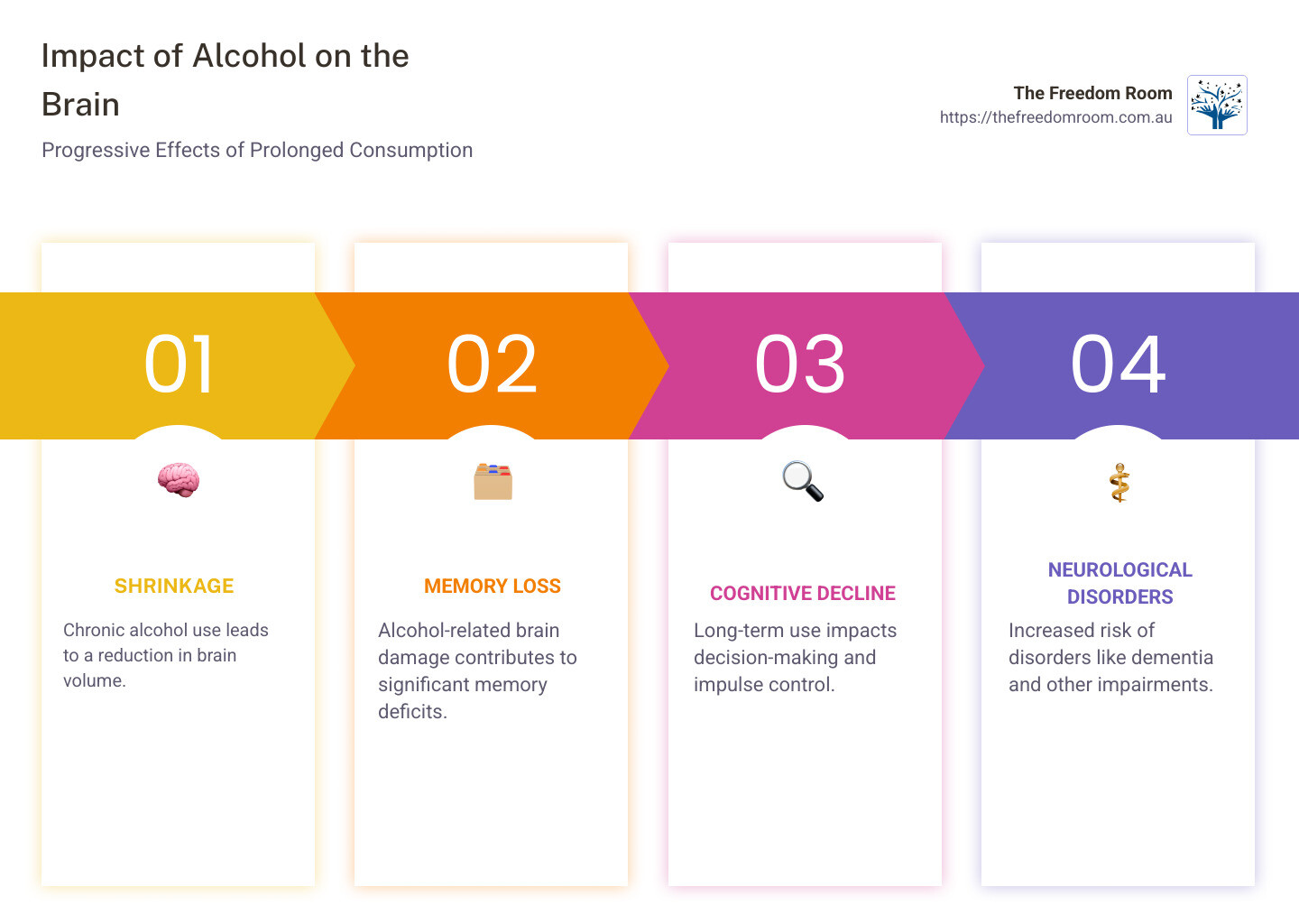 Infographic showing the progressive impact of alcohol on brain structure and function over time, with statistics on memory loss, brain shrinkage, and cognitive decline rates - long term health risks of drinking alcohol infographic pillar-4-steps Infographic showing the progressive impact of alcohol on brain structure and function over time, with statistics on memory loss, brain shrinkage, and cognitive decline rates - long term health risks of drinking alcohol infographic pillar-4-steps