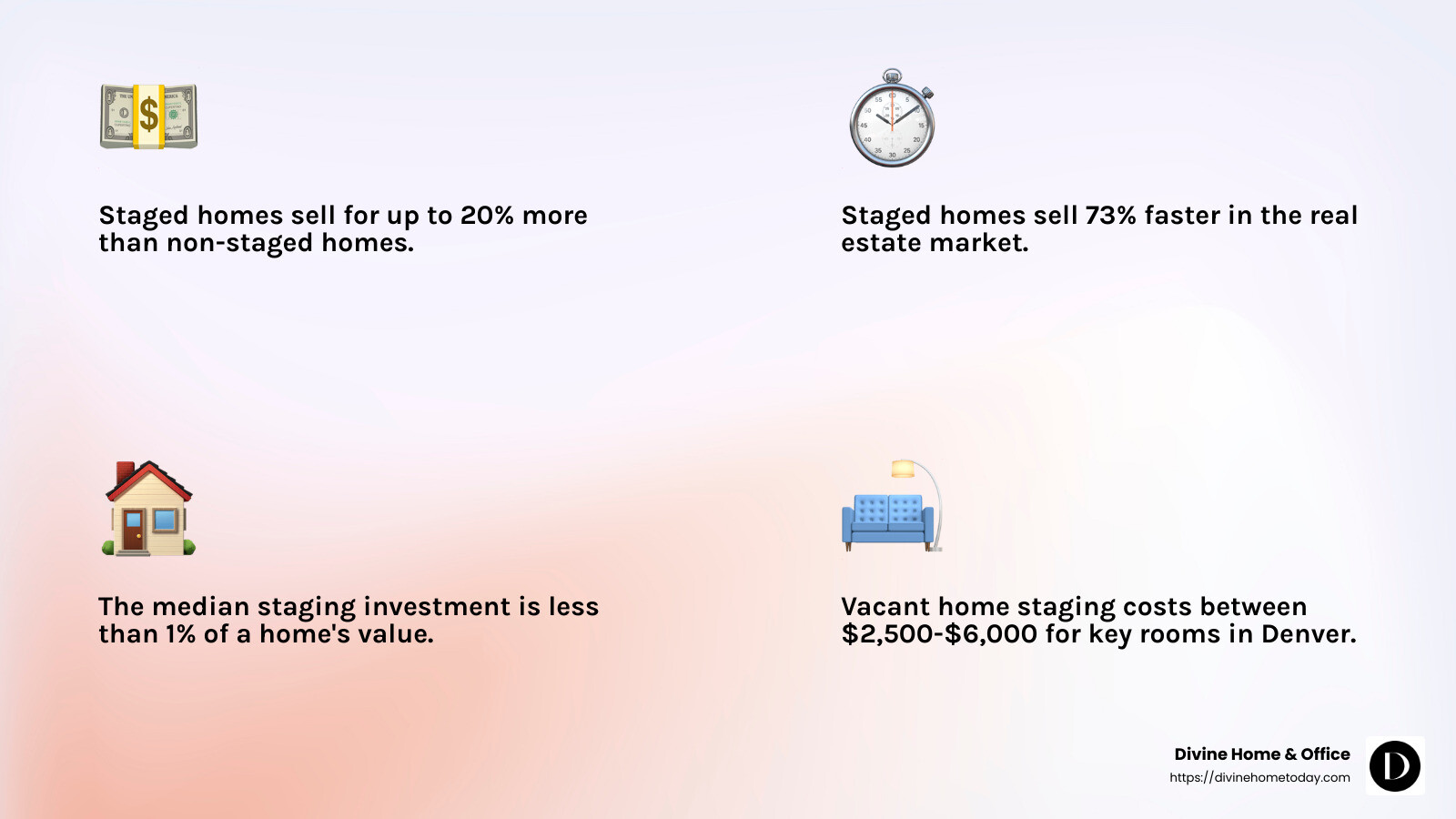Infographic showing average home staging costs in Denver compared to potential return on investment - Home staging Denver CO infographic 4_facts_emoji_light-gradient